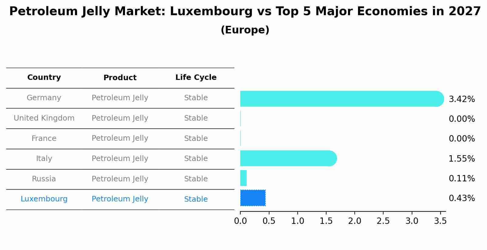 Petroleum Jelly Market: Luxembourg vs Top 5 Major Economies in 2027 (Europe)
