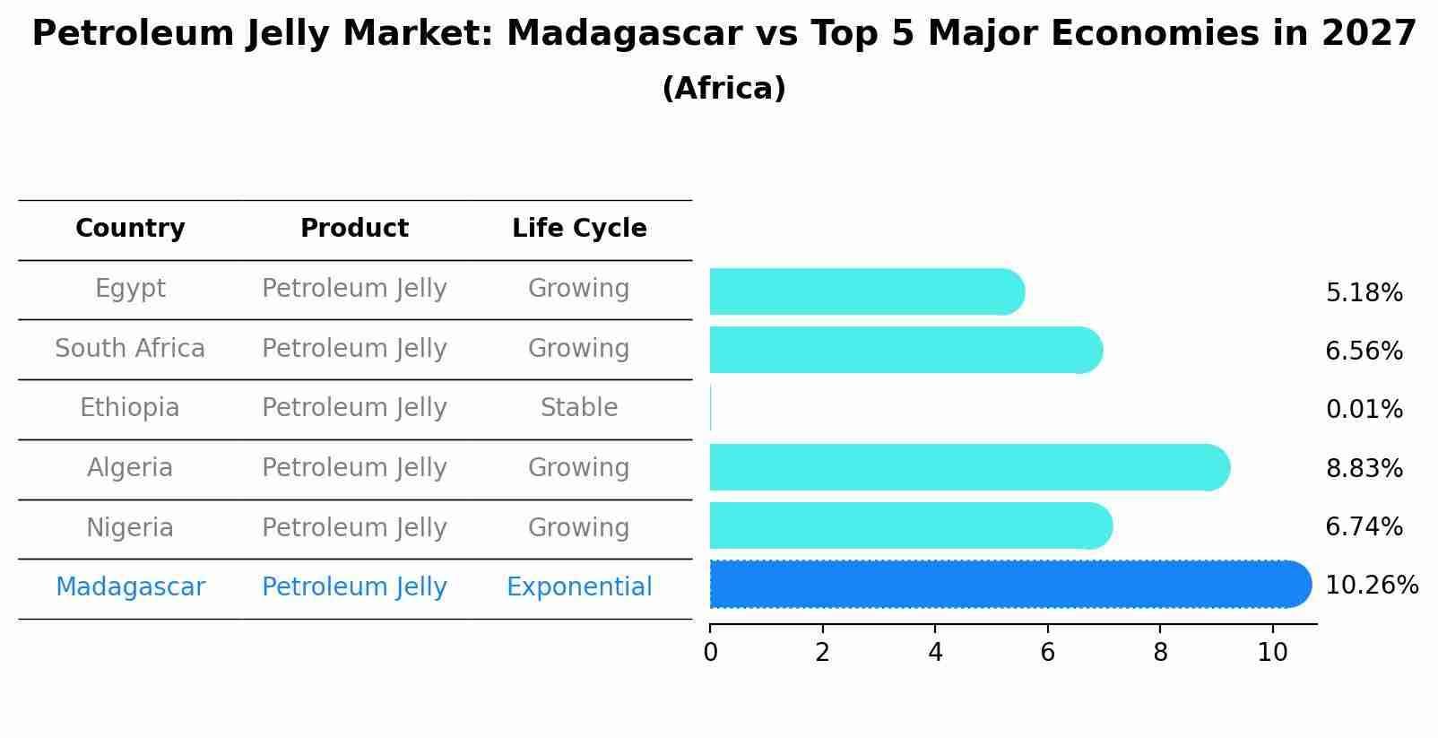 Petroleum Jelly Market: Madagascar vs Top 5 Major Economies in 2027 (Africa)