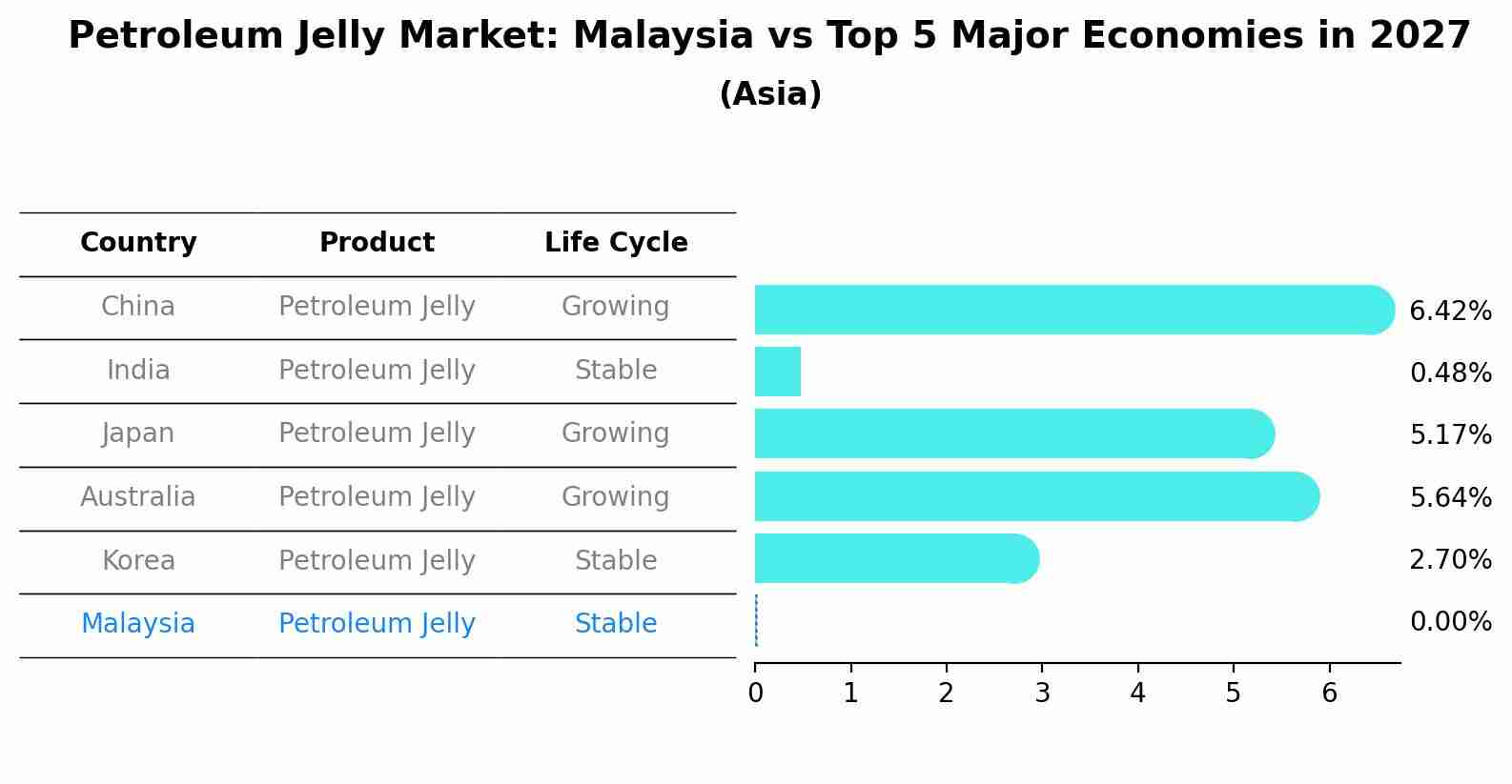 Petroleum Jelly Market: Malaysia vs Top 5 Major Economies in 2027 (Asia)