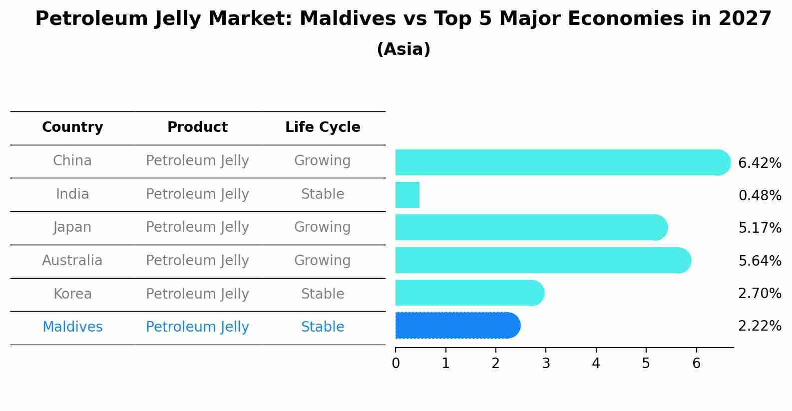 Petroleum Jelly Market: Maldives vs Top 5 Major Economies in 2027 (Asia)