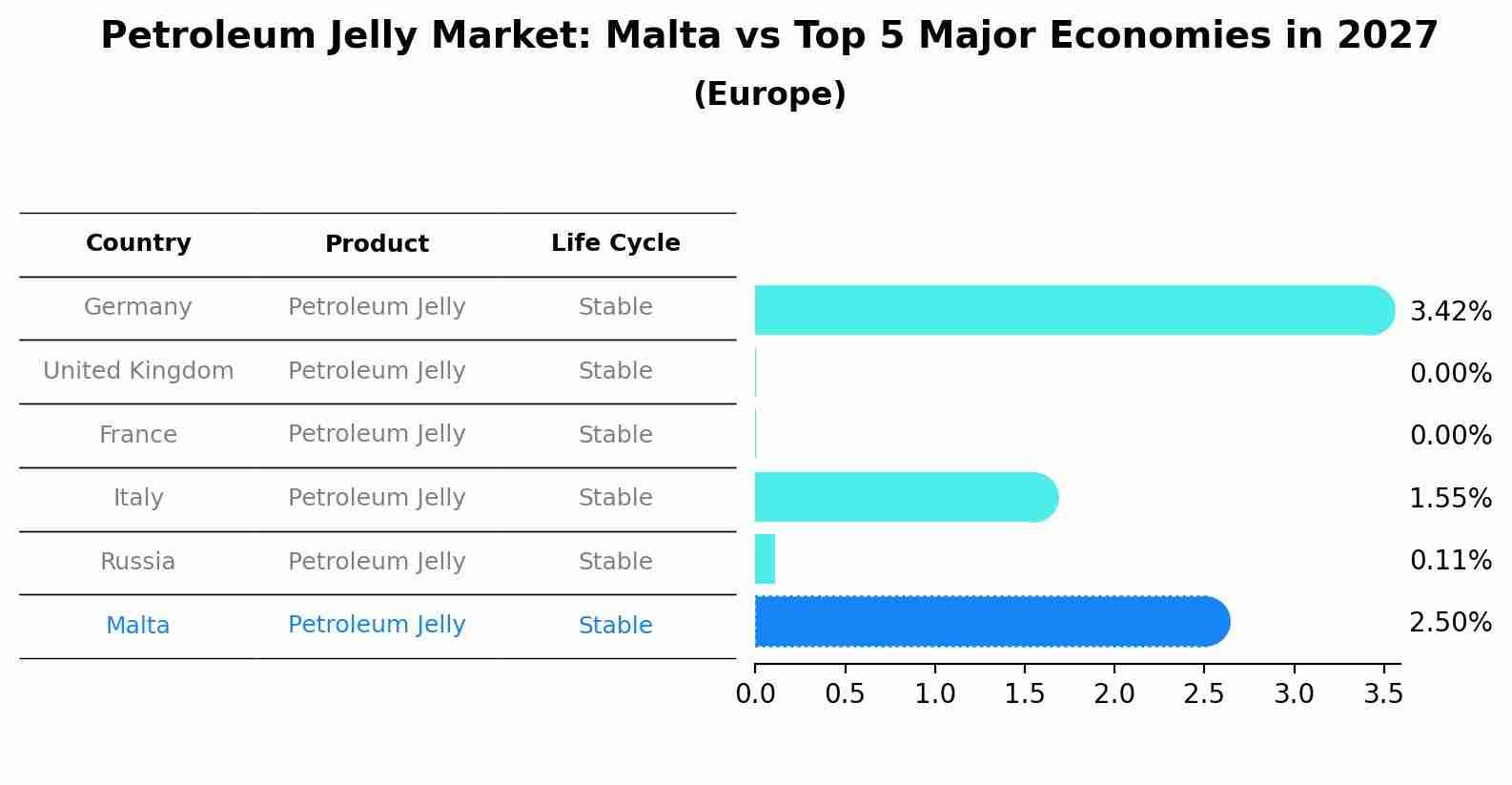 Petroleum Jelly Market: Malta vs Top 5 Major Economies in 2027 (Europe)