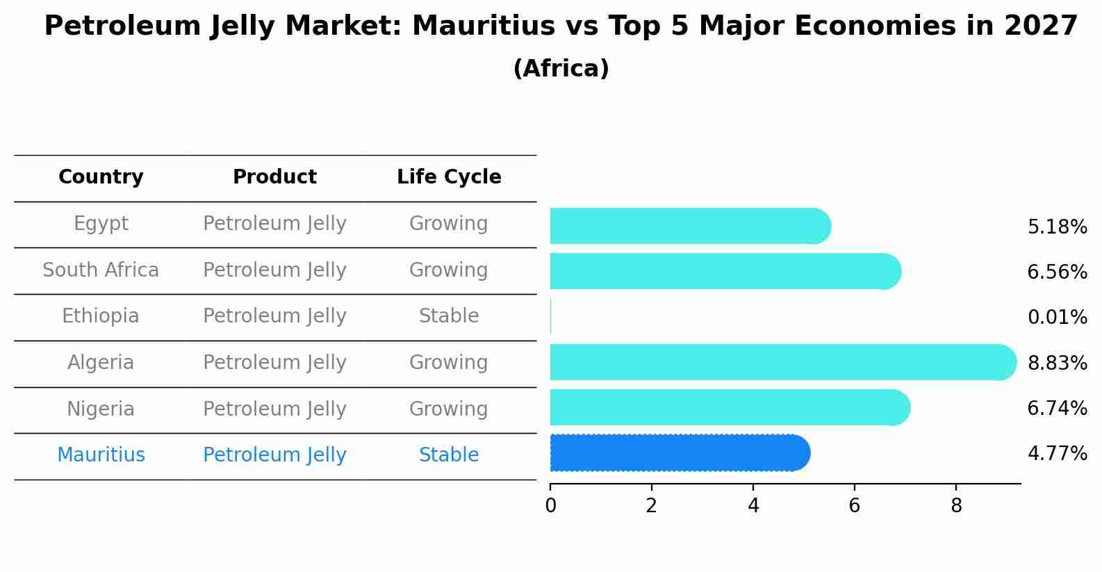Petroleum Jelly Market: Mauritius vs Top 5 Major Economies in 2027 (Africa)