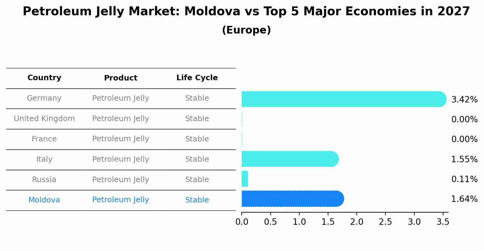 Petroleum Jelly Market: Moldova vs Top 5 Major Economies in 2027 (Europe)
