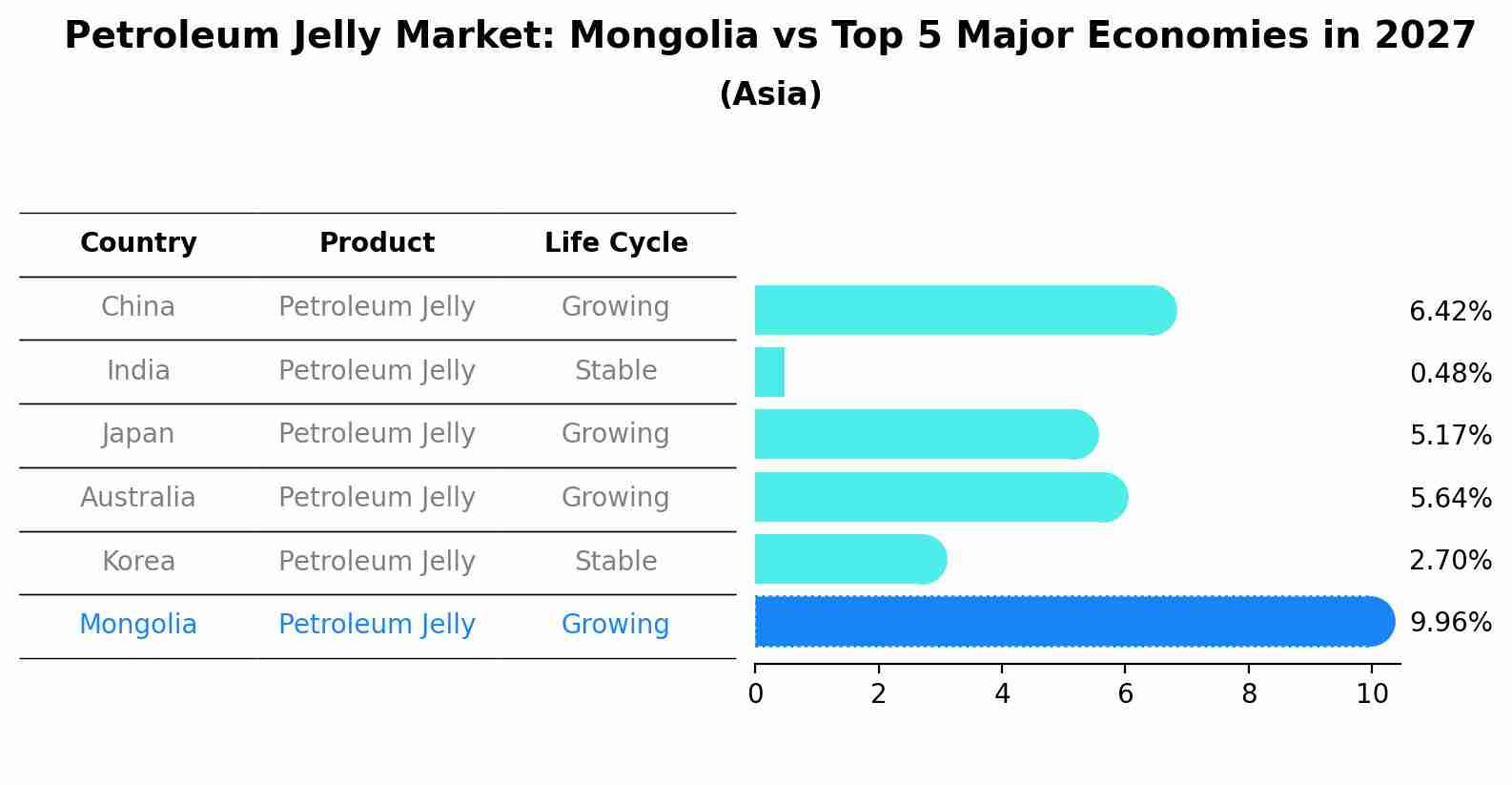Petroleum Jelly Market: Mongolia vs Top 5 Major Economies in 2027 (Asia)