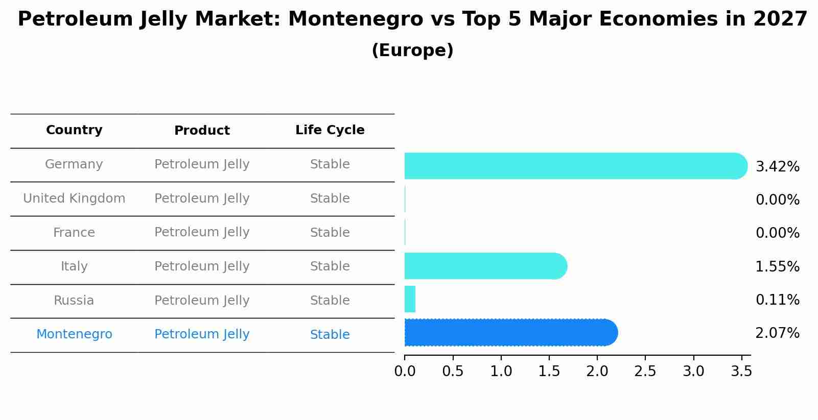 Petroleum Jelly Market: Montenegro vs Top 5 Major Economies in 2027 (Europe)