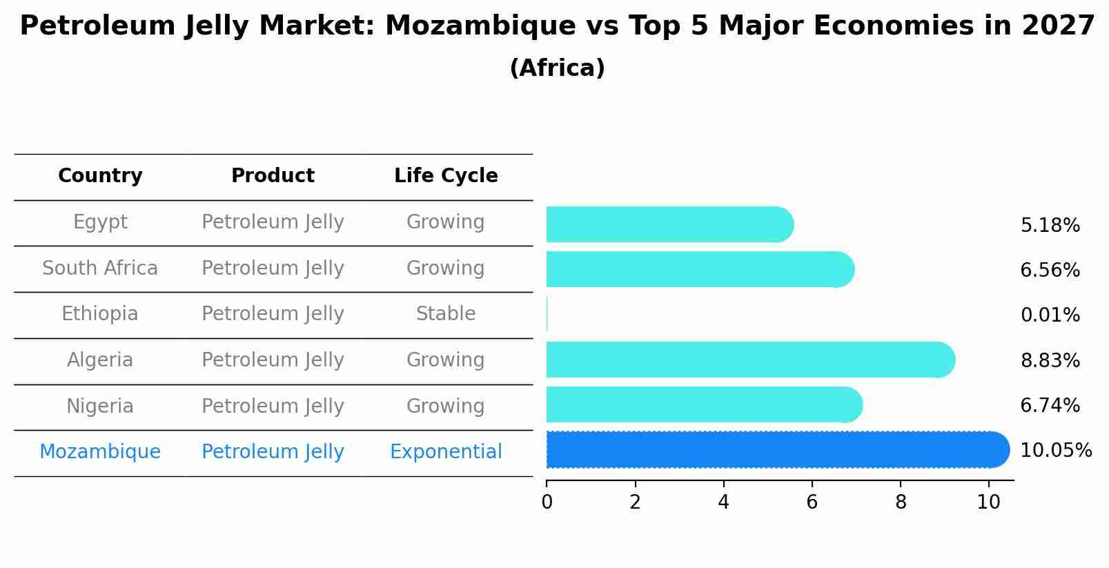 Petroleum Jelly Market: Mozambique vs Top 5 Major Economies in 2027 (Africa)