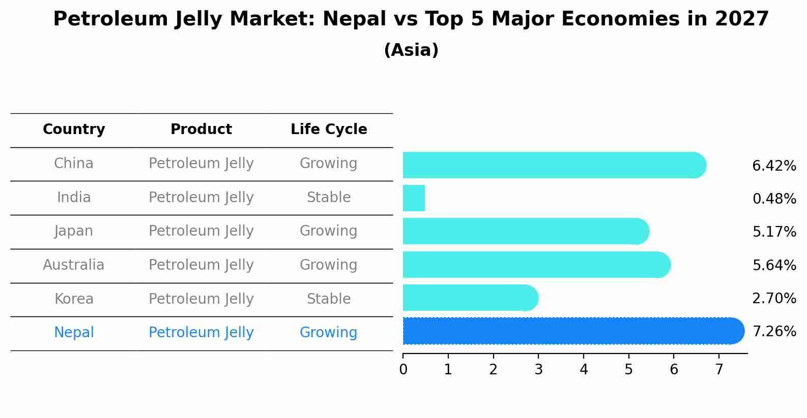 Petroleum Jelly Market: Nepal vs Top 5 Major Economies in 2027 (Asia)