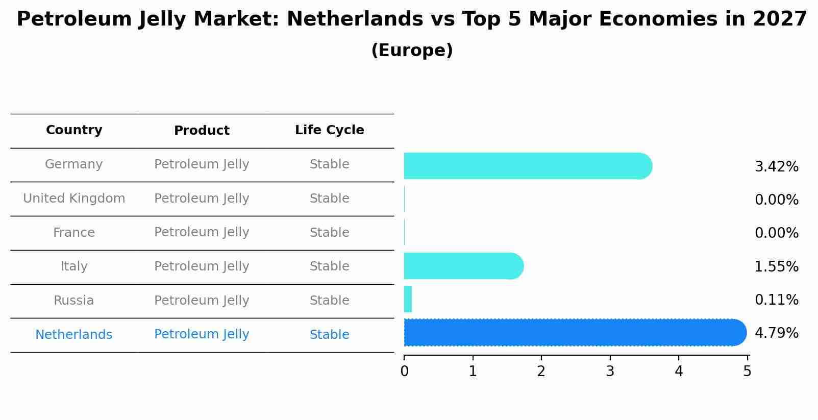 Petroleum Jelly Market: Netherlands vs Top 5 Major Economies in 2027 (Europe)