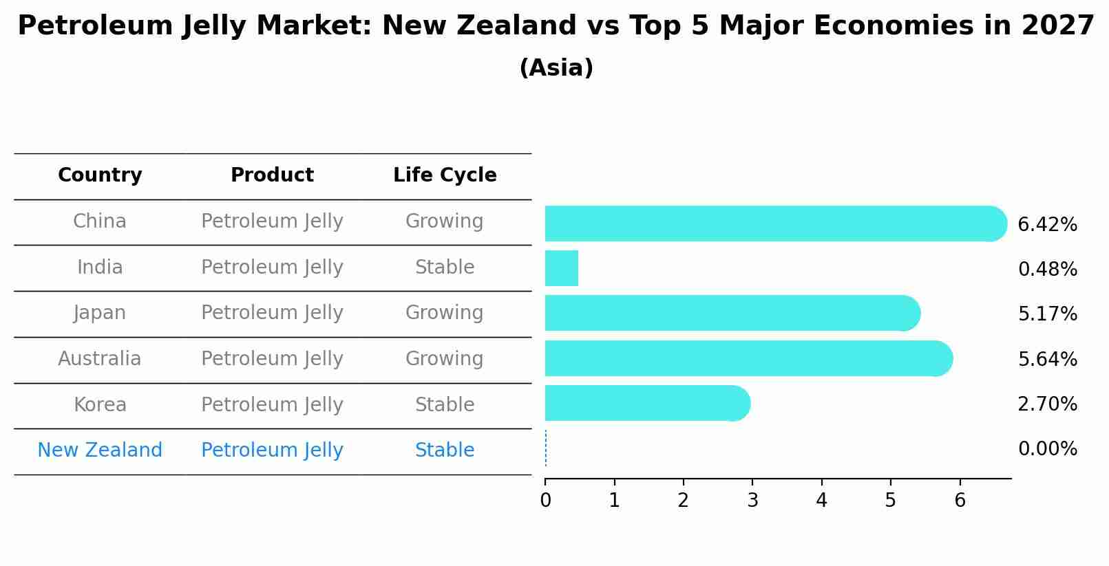 Petroleum Jelly Market: New Zealand vs Top 5 Major Economies in 2027 (Asia)