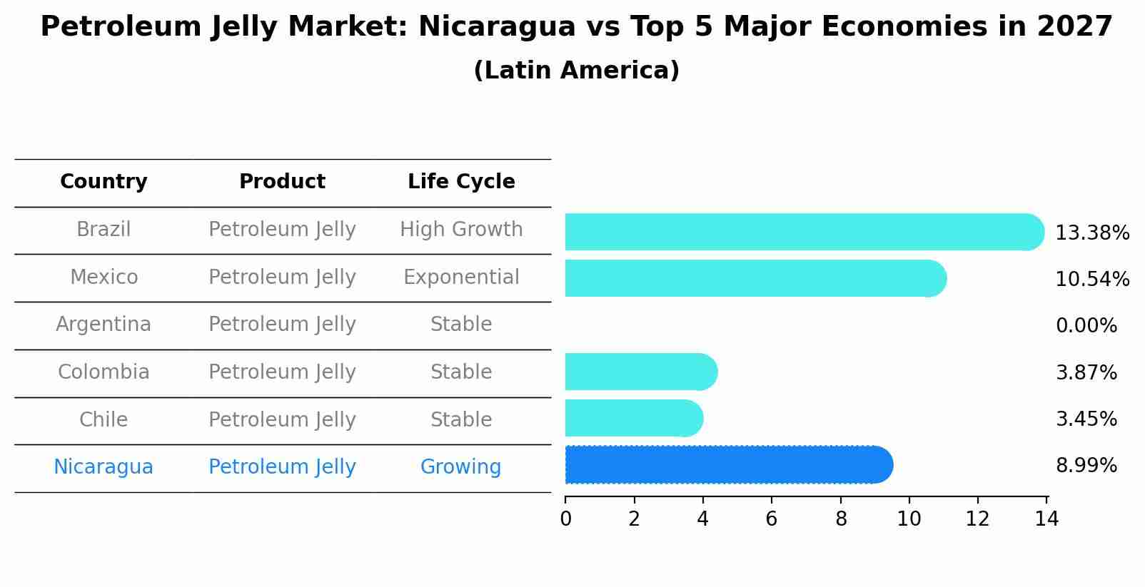 Petroleum Jelly Market: Nicaragua vs Top 5 Major Economies in 2027 (Latin America)