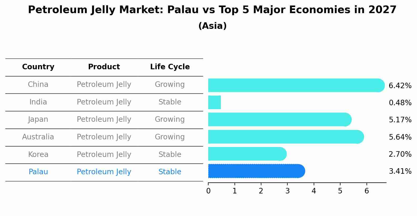 Petroleum Jelly Market: Palau vs Top 5 Major Economies in 2027 (Asia)