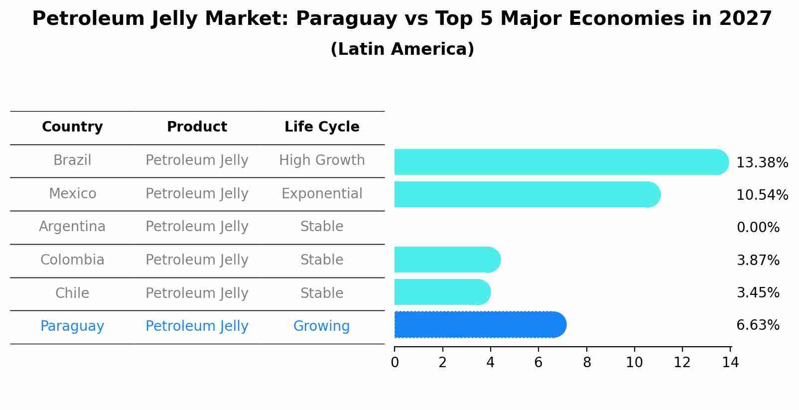 Petroleum Jelly Market: Paraguay vs Top 5 Major Economies in 2027 (Latin America)