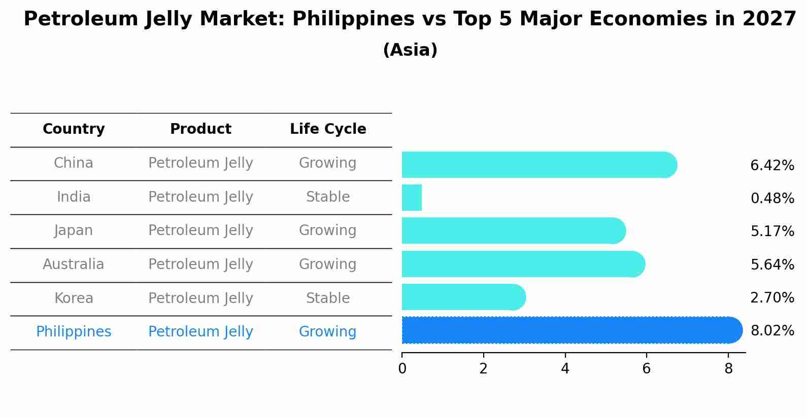 Petroleum Jelly Market: Philippines vs Top 5 Major Economies in 2027 (Asia)