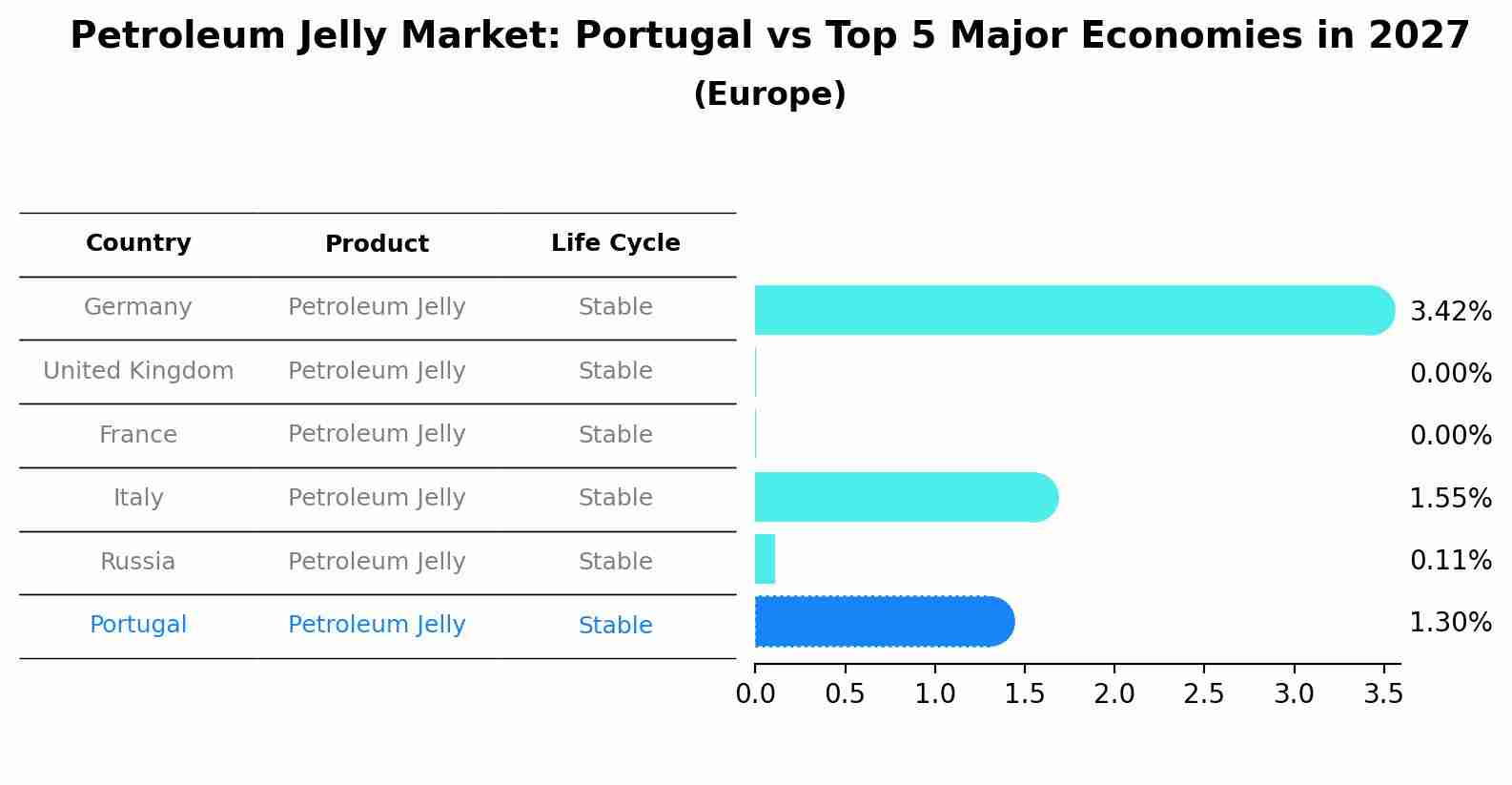 Petroleum Jelly Market: Portugal vs Top 5 Major Economies in 2027 (Europe)