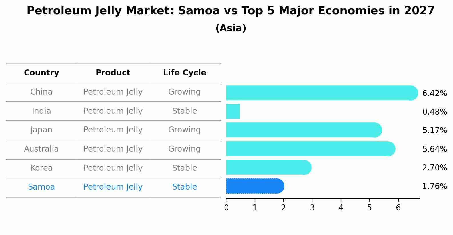 Petroleum Jelly Market: Samoa vs Top 5 Major Economies in 2027 (Asia)