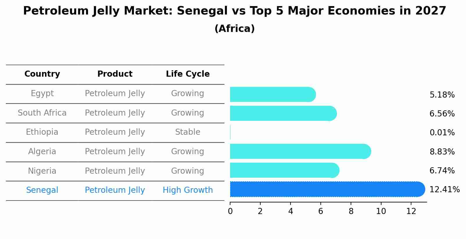 Petroleum Jelly Market: Senegal vs Top 5 Major Economies in 2027 (Africa)