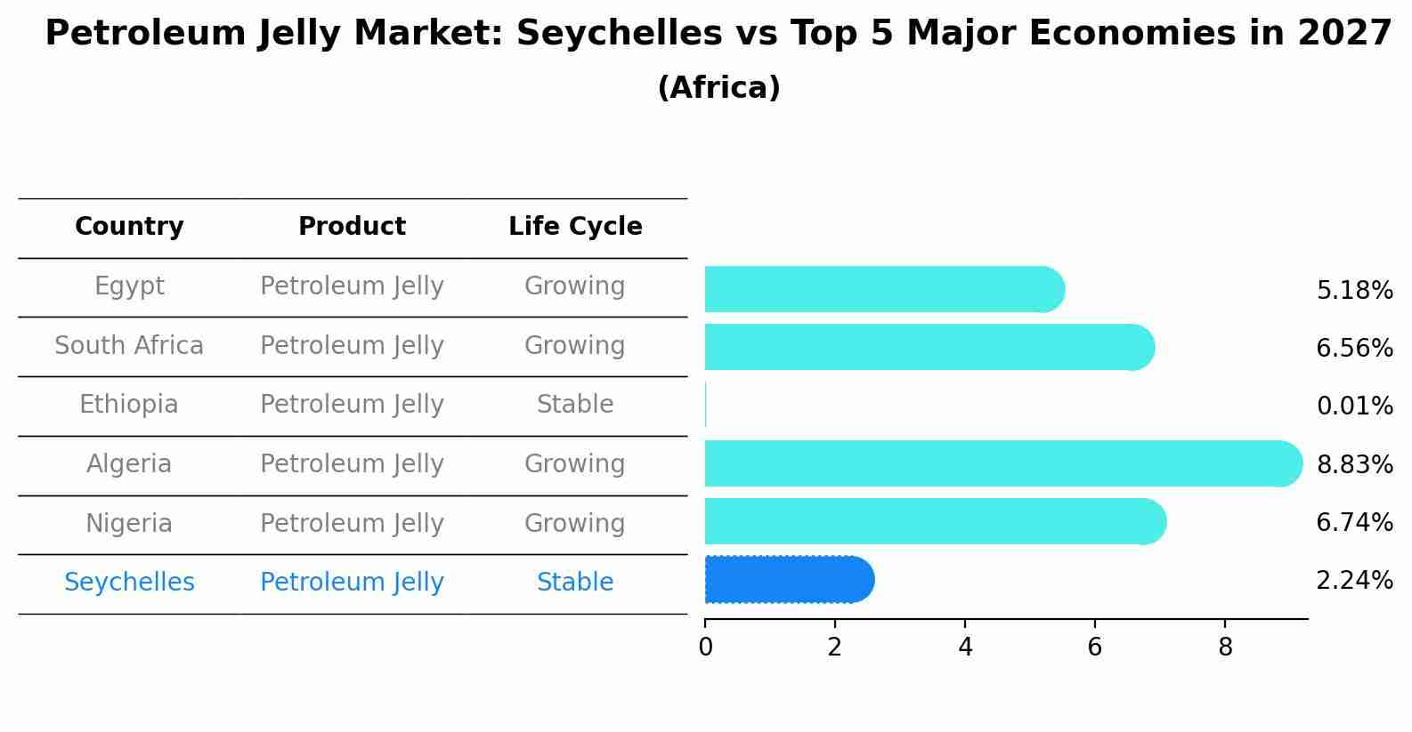 Petroleum Jelly Market: Seychelles vs Top 5 Major Economies in 2027 (Africa)