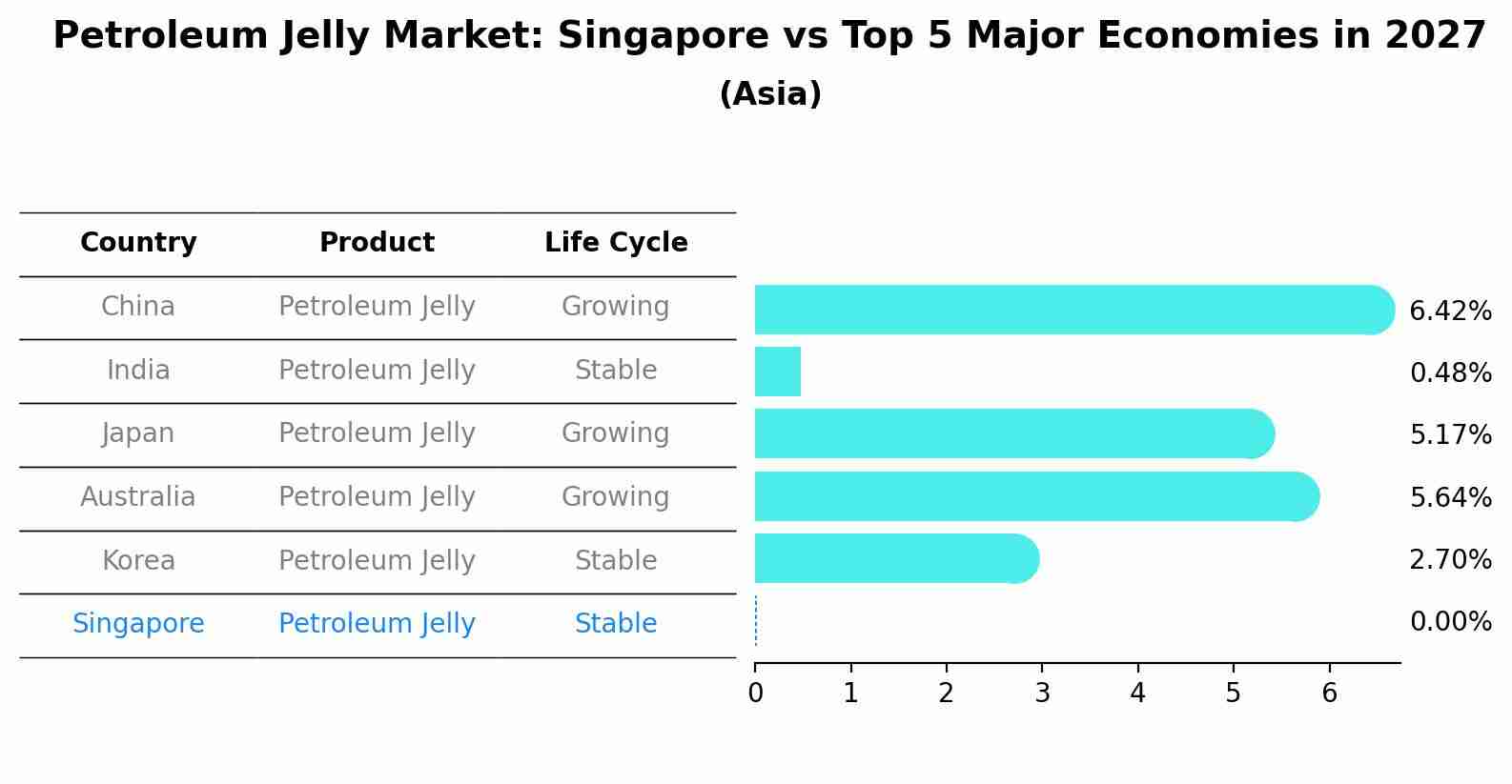 Petroleum Jelly Market: Singapore vs Top 5 Major Economies in 2027 (Asia)