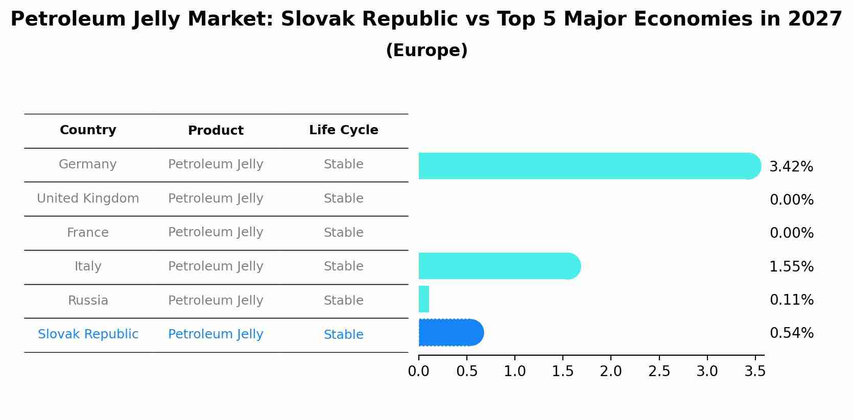 Petroleum Jelly Market: Slovak Republic vs Top 5 Major Economies in 2027 (Europe)
