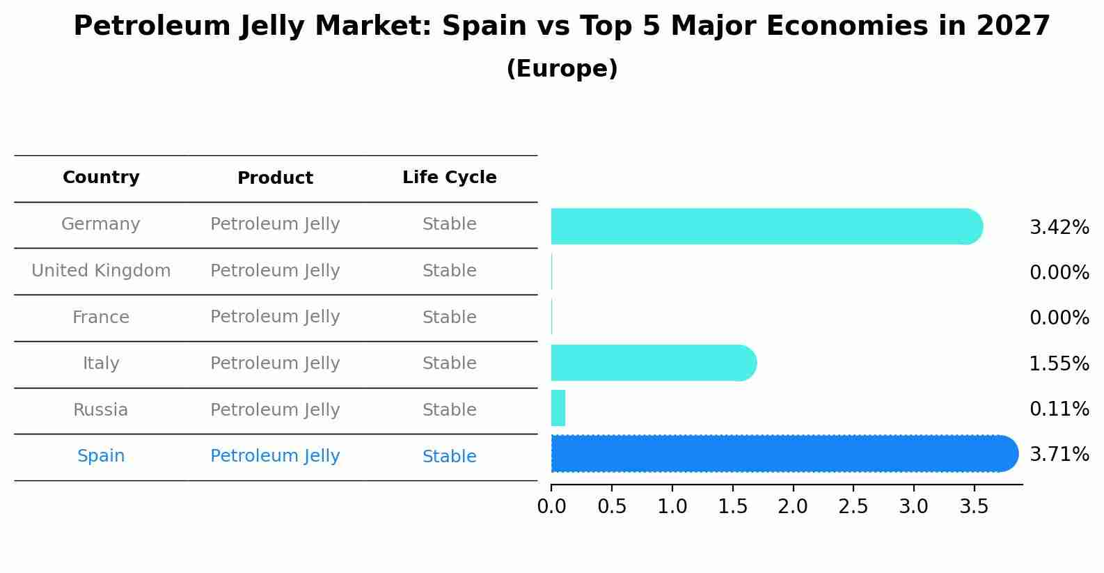 Petroleum Jelly Market: Spain vs Top 5 Major Economies in 2027 (Europe)