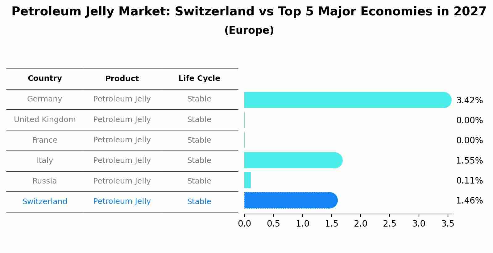 Petroleum Jelly Market: Switzerland vs Top 5 Major Economies in 2027 (Europe)