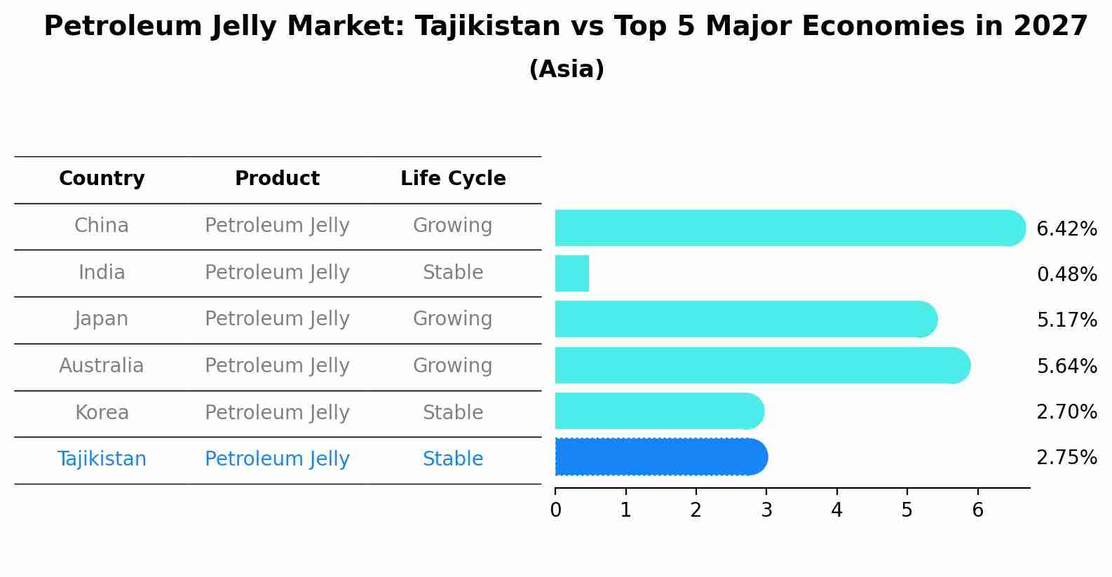 Petroleum Jelly Market: Tajikistan vs Top 5 Major Economies in 2027 (Asia)