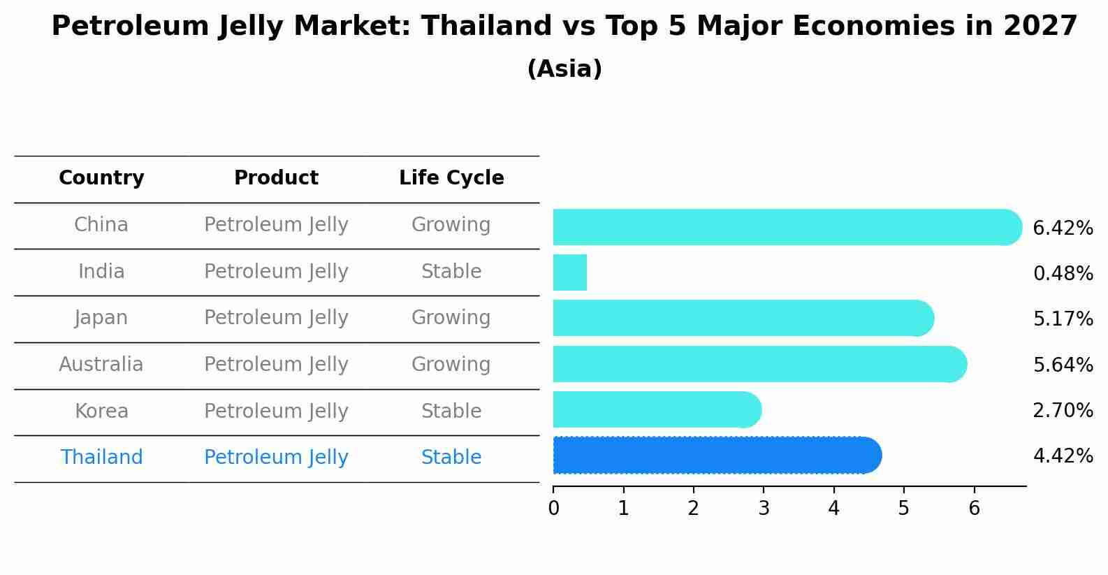 Petroleum Jelly Market: Thailand vs Top 5 Major Economies in 2027 (Asia)