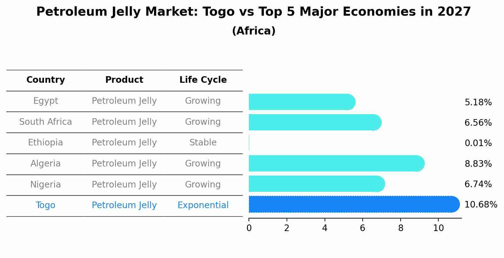 Petroleum Jelly Market: Togo vs Top 5 Major Economies in 2027 (Africa)