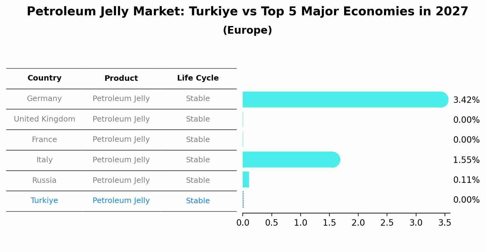 Petroleum Jelly Market: Turkiye vs Top 5 Major Economies in 2027 (Europe)