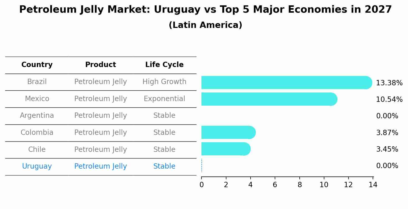 Petroleum Jelly Market: Uruguay vs Top 5 Major Economies in 2027 (Latin America)