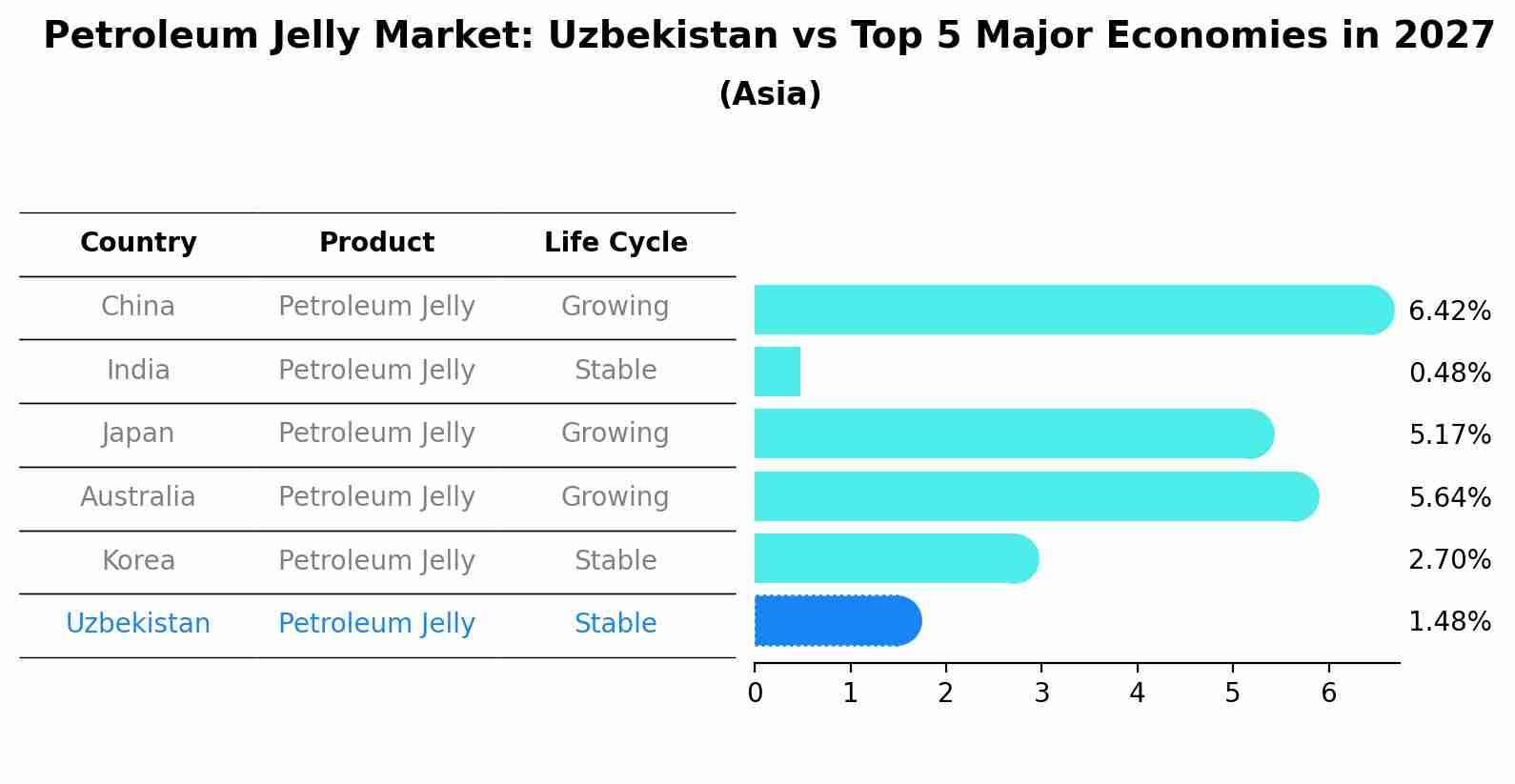Petroleum Jelly Market: Uzbekistan vs Top 5 Major Economies in 2027 (Asia)