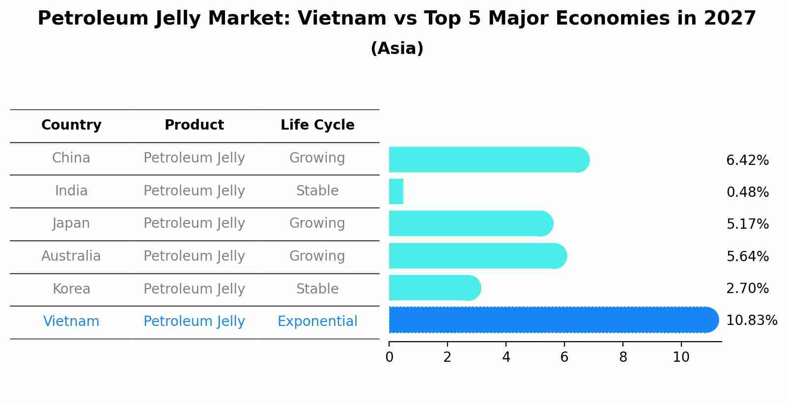 Petroleum Jelly Market: Vietnam vs Top 5 Major Economies in 2027 (Asia)