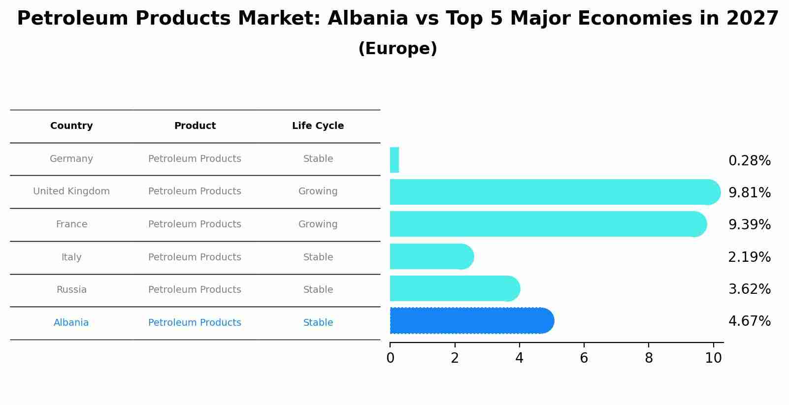 Petroleum Products Market: Albania vs Top 5 Major Economies in 2027 (Europe)