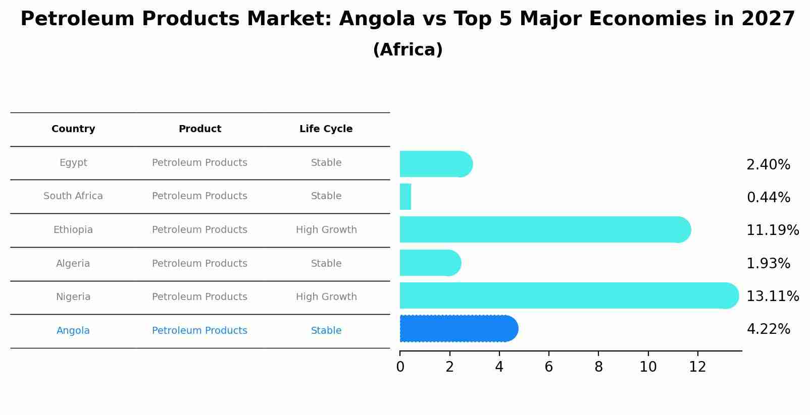 Petroleum Products Market: Angola vs Top 5 Major Economies in 2027 (Africa)