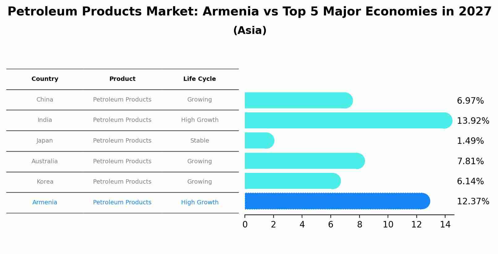Petroleum Products Market: Armenia vs Top 5 Major Economies in 2027 (Asia)