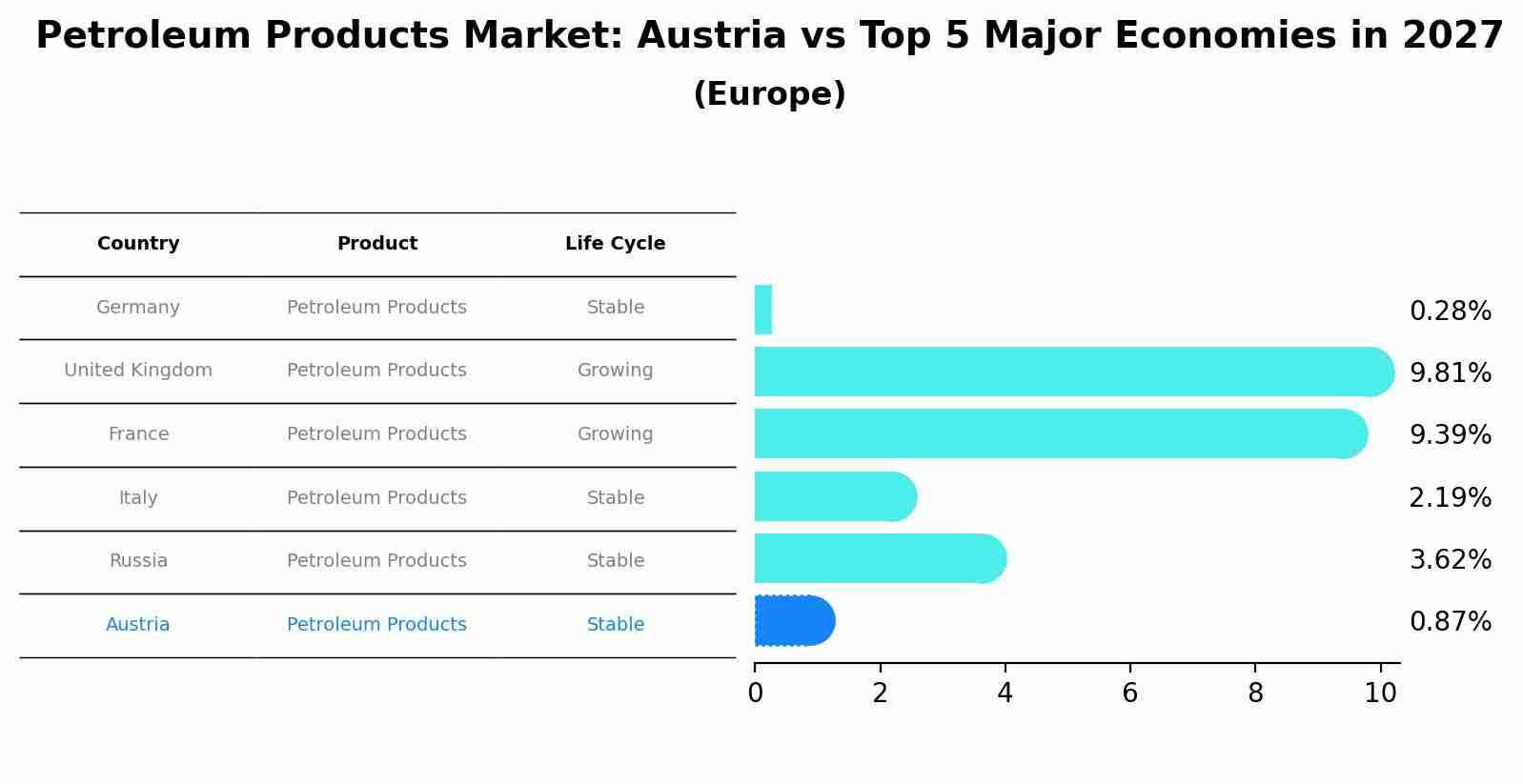 Petroleum Products Market: Austria vs Top 5 Major Economies in 2027 (Europe)