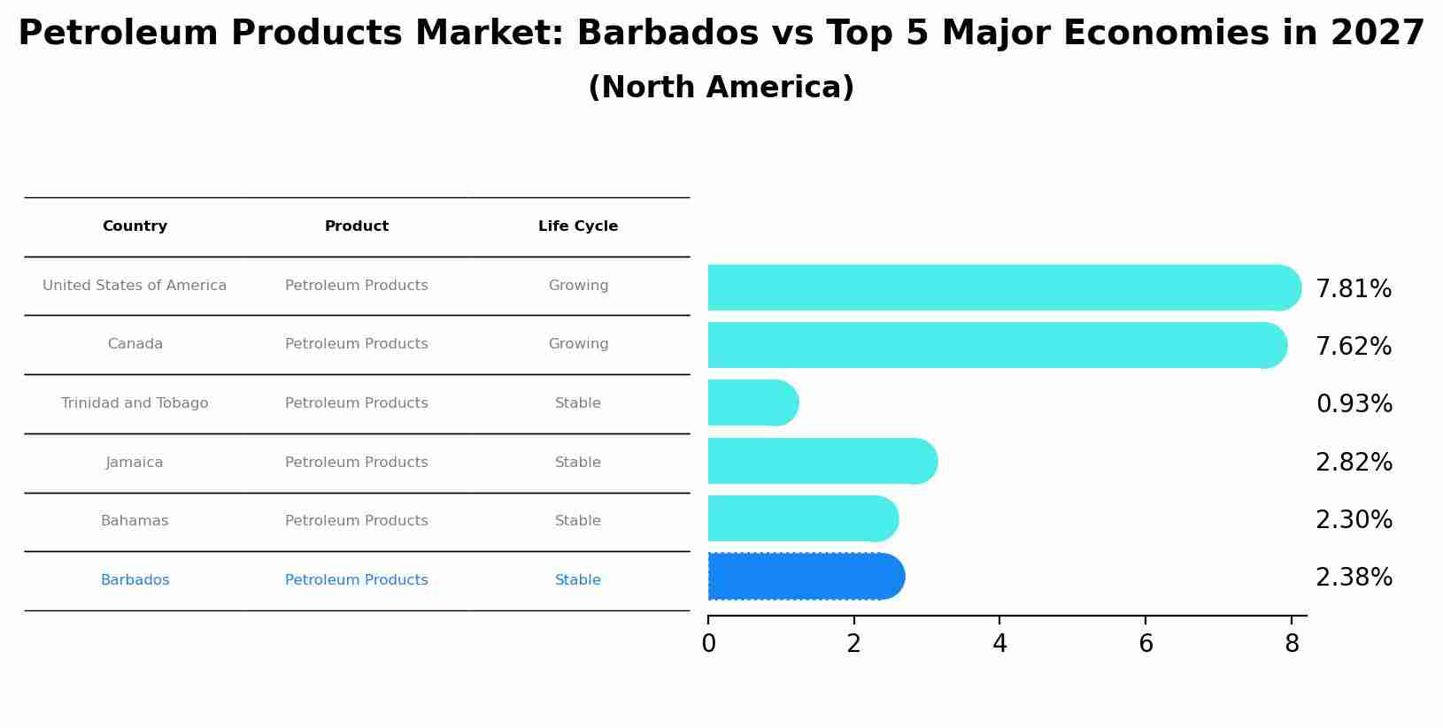 Petroleum Products Market: Barbados vs Top 5 Major Economies in 2027 (North America)