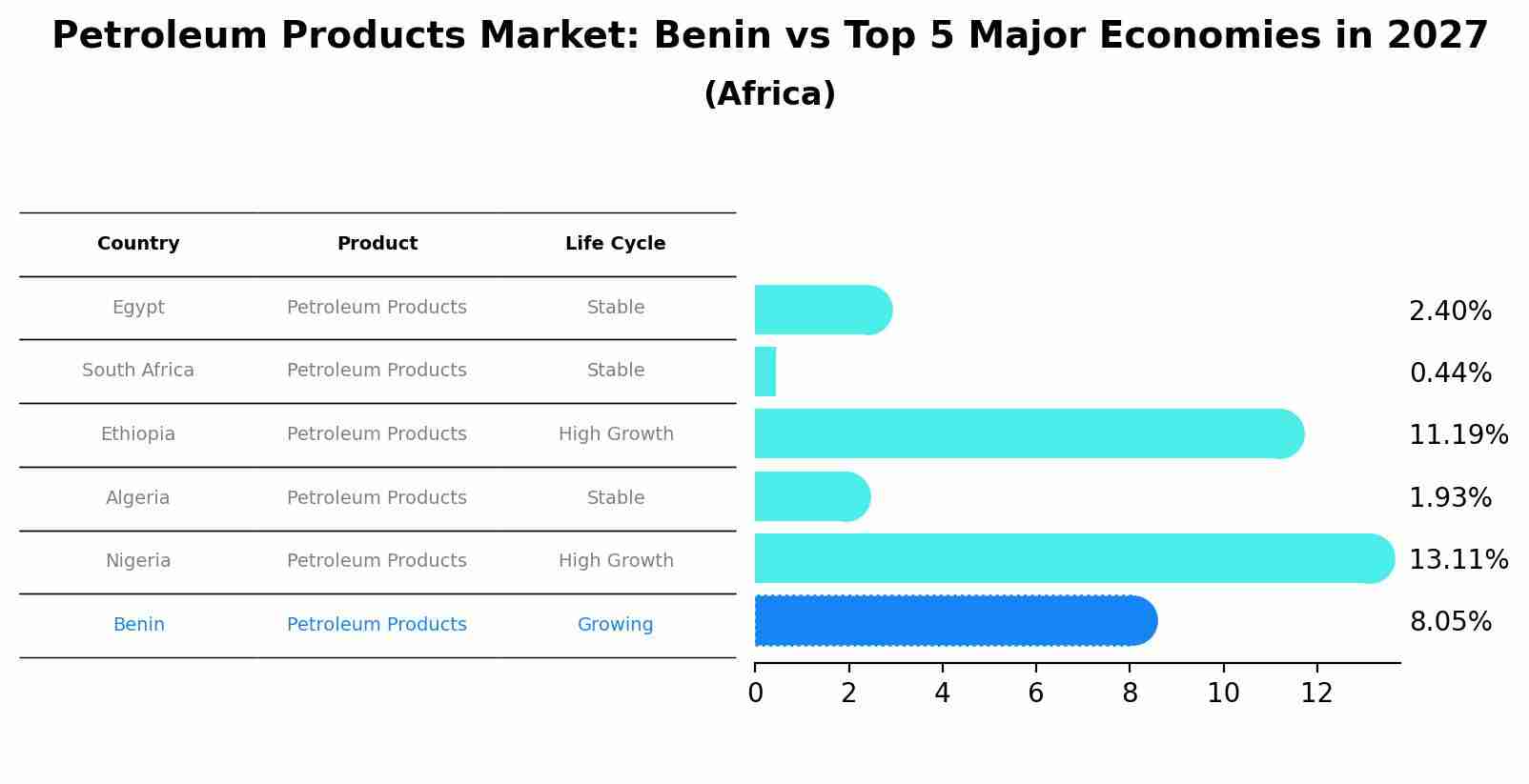 Petroleum Products Market: Benin vs Top 5 Major Economies in 2027 (Africa)