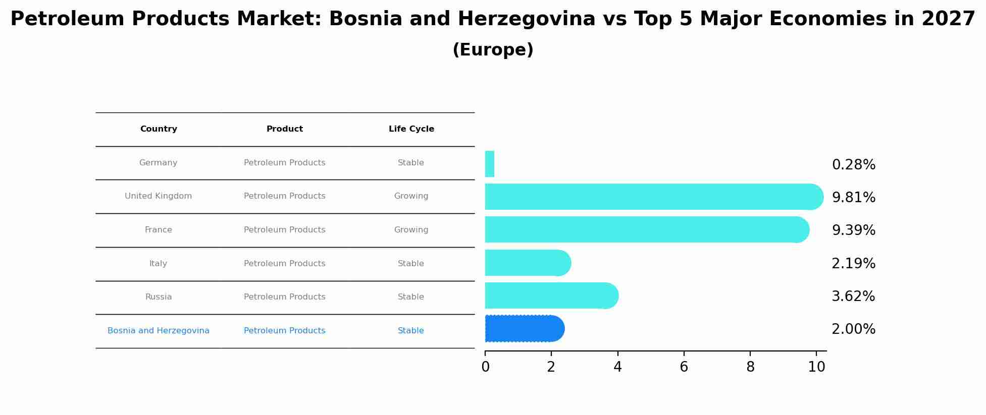Petroleum Products Market: Bosnia and Herzegovina vs Top 5 Major Economies in 2027 (Europe)