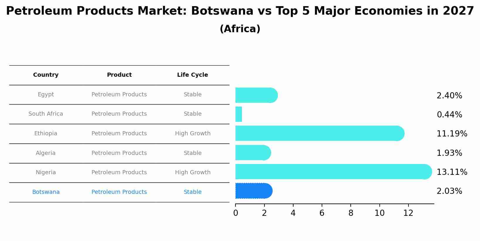 Petroleum Products Market: Botswana vs Top 5 Major Economies in 2027 (Africa)
