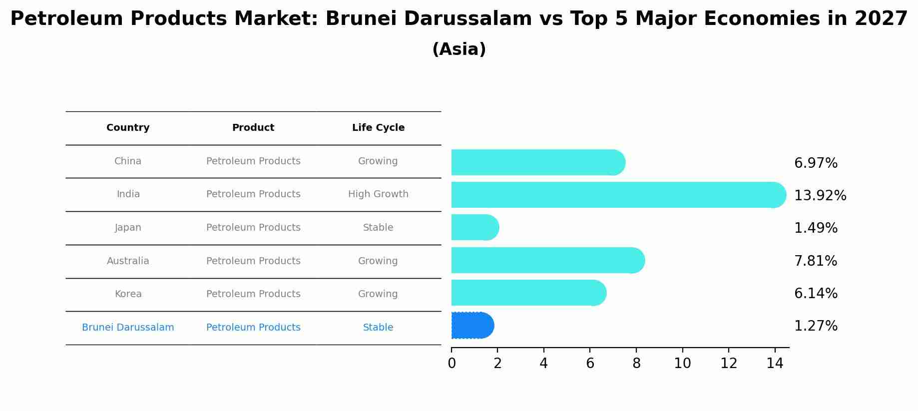 Petroleum Products Market: Brunei Darussalam vs Top 5 Major Economies in 2027 (Asia)