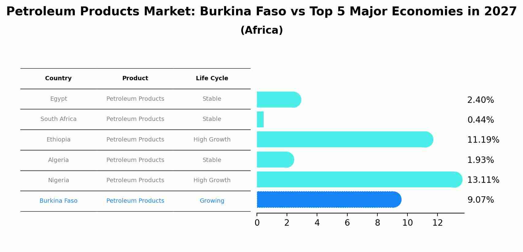 Petroleum Products Market: Burkina Faso vs Top 5 Major Economies in 2027 (Africa)