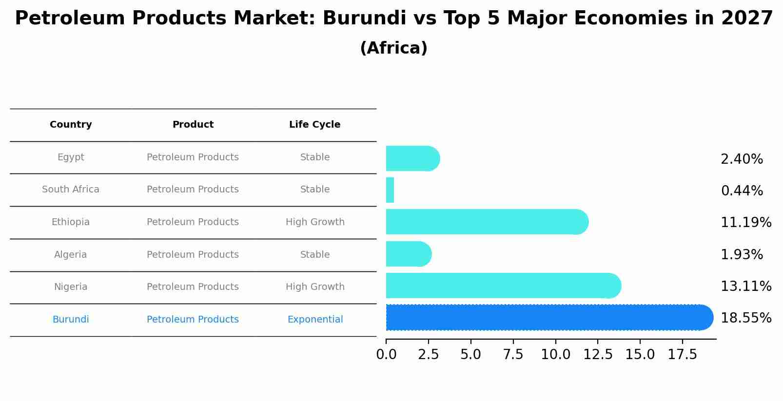 Petroleum Products Market: Burundi vs Top 5 Major Economies in 2027 (Africa)