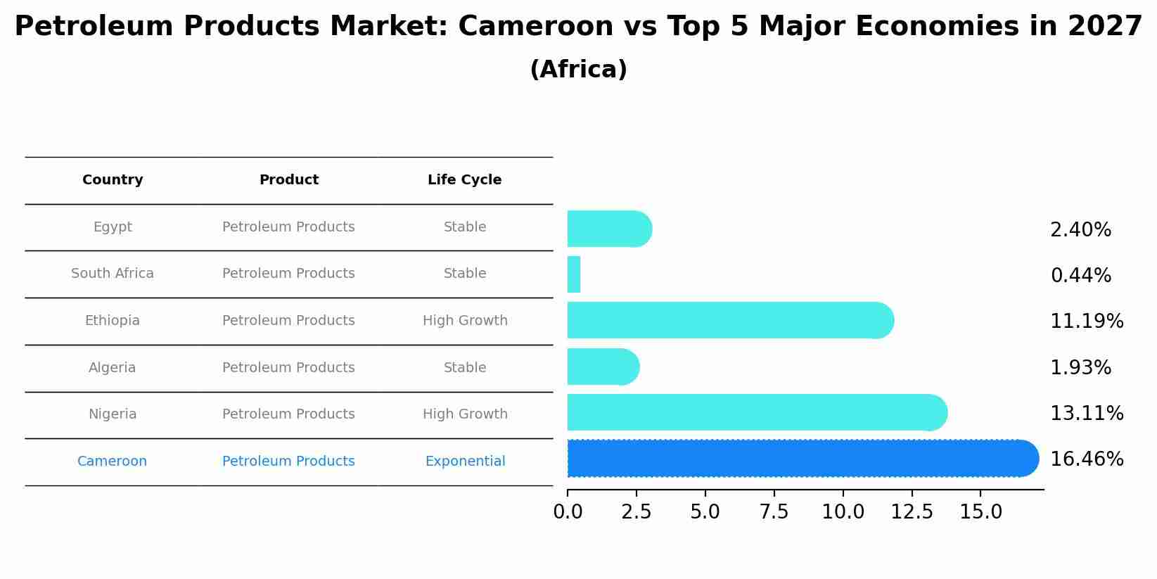 Petroleum Products Market: Cameroon vs Top 5 Major Economies in 2027 (Africa)