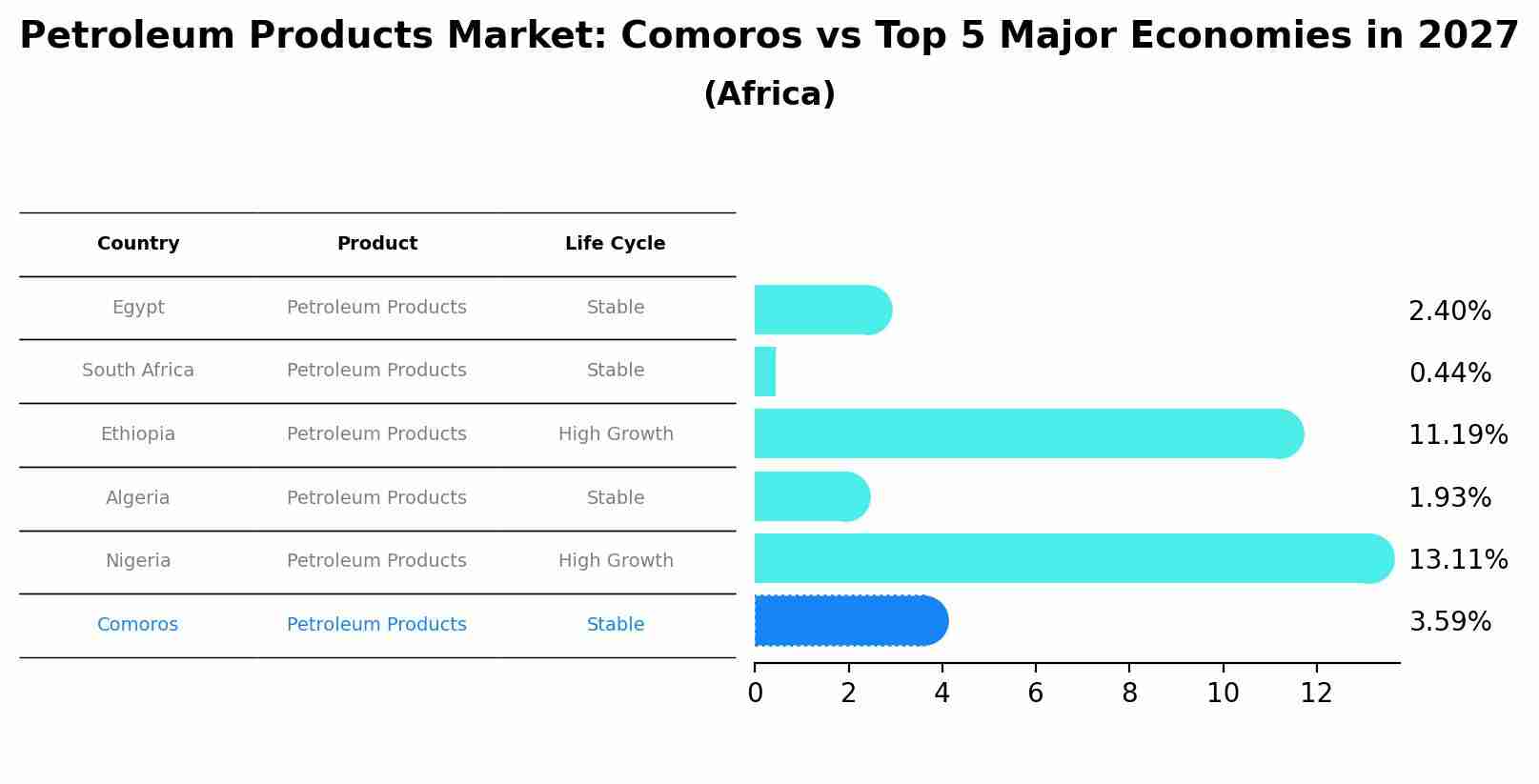Petroleum Products Market: Comoros vs Top 5 Major Economies in 2027 (Africa)
