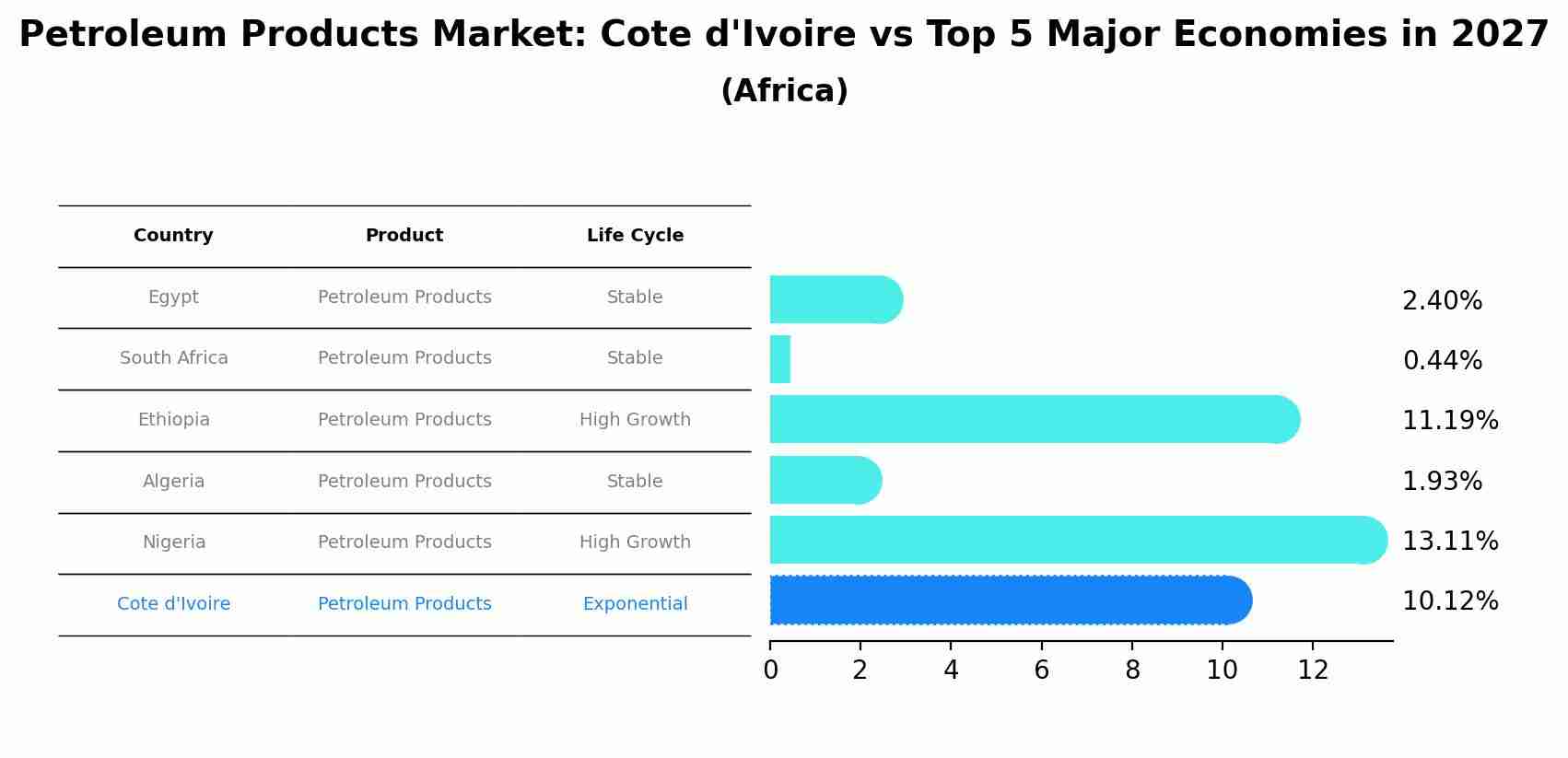 Petroleum Products Market: Cote d'Ivoire vs Top 5 Major Economies in 2027 (Africa)