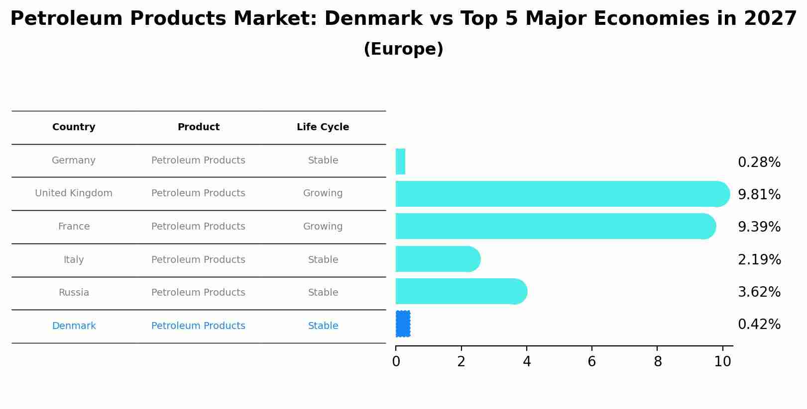 Petroleum Products Market: Denmark vs Top 5 Major Economies in 2027 (Europe)