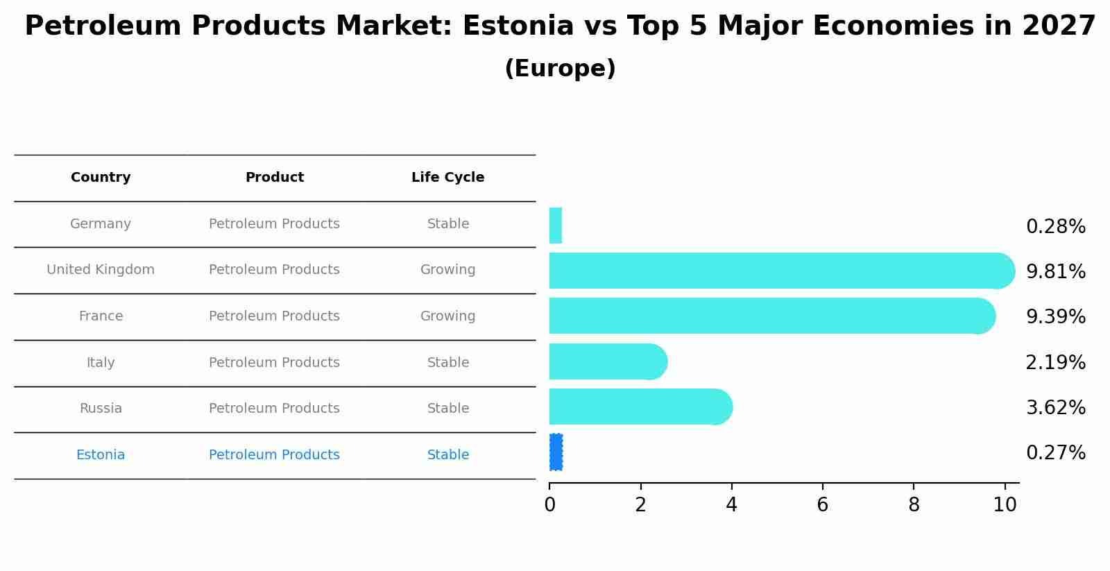 Petroleum Products Market: Estonia vs Top 5 Major Economies in 2027 (Europe)