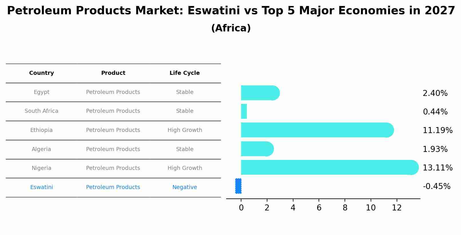 Petroleum Products Market: Eswatini vs Top 5 Major Economies in 2027 (Africa)
