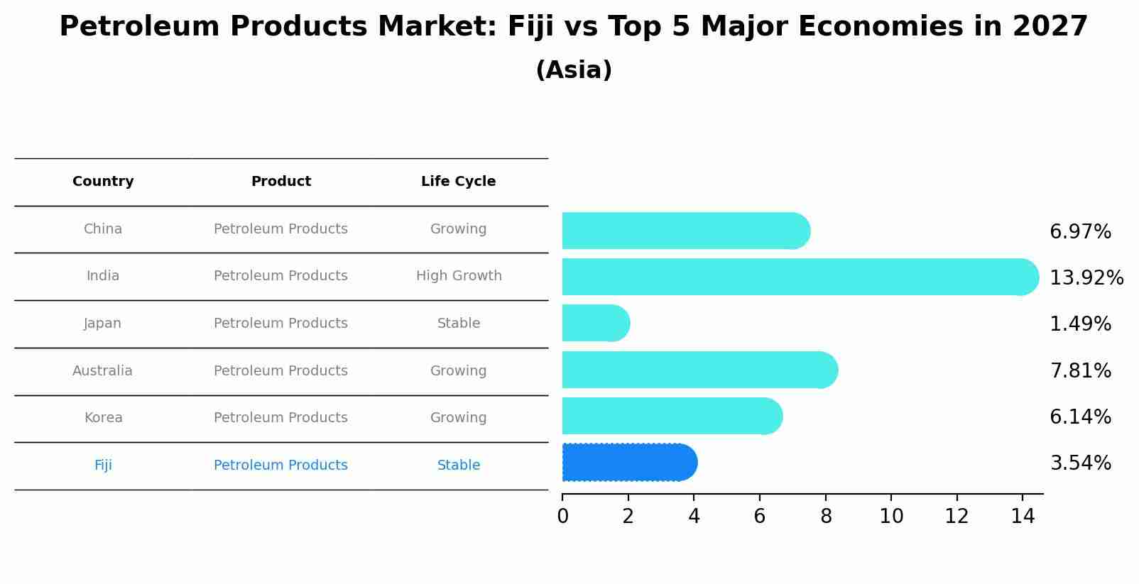 Petroleum Products Market: Fiji vs Top 5 Major Economies in 2027 (Asia)